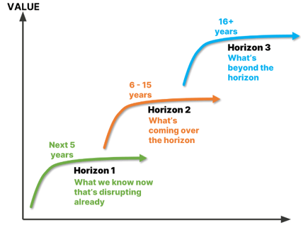 McKinsey & Company 3 Horizon Model VALUE 16+ years Horizon 3 What’s beyond the horizon 6 - 15 years Horizon 2 What’s coming over the horizon Next 5 years Horizon 1 What we know now that disrupting already (6 (2)